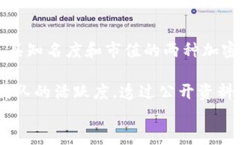 
  2023年美国加密货币市场分析与趋势展望/  

关键词
 guanjianci 美国，加密货币，市场分析，趋势展望/ guanjianci 

在2023年，加密货币的受欢迎程度仍在持续攀升，尤其在美国市场。随着技术的不断发展，越来越多的人和企业开始接受和使用加密货币。本文将对美国加密货币市场进行深入分析，并展望未来的趋势。我们将探讨几个关键领域，包括加密货币的监管态势、市场参与者的行为、技术创新以及未来可能的挑战。

1. 美国加密货币的监管态势
美国在加密货币的监管方面有复杂的法律框架，各州可能会实施不同的规定。近年来，美国证券交易委员会（SEC）和商品期货交易委员会（CFTC）在监管加密货币方面发挥了重要作用。监管机构日益关注的不仅是投资者保护的问题，还有市场操纵和消费者欺诈。

监管的发展对市场产生了深远的影响。例如，在2021年，SEC对某些加密货币进行了分类，并明确了一些令牌是否被视为证券。这一分类使投资者和公司在进入加密货币市场时需要更多地考虑合规性。此外，许多州开始实施针对加密货币交易所的许可和注册要求。这种监管增加了市场的透明度，也提高了公众对加密货币的信任。

然而，监管的厌氧也可能抑制创新。严格的法规可能会阻止一些新兴项目的融资和发展。因此，市场参与者需要在合规性和创新之间找到平衡。未来，如何调整监管框架以促进加密货币的发展而又不损害投资者的利益，将是一个重要的议题。

2. 市场参与者的行为
美国的加密货币市场吸引了各种各样的参与者，从基础投资者到大型机构投资者，参与者的行为也愈加多样化。近年来，随着比特币和以太坊等大型数字货币价格的飙升，许多零售投资者投入市场，寻找快速盈利的机会。

这些零售投资者的行为常常受到社交媒体和新闻头条的影响。例如，某些加密货币在社交平台上的火爆讨论往往会引发价格急剧波动。这种情况有时会导致投资者盲目跟风，增加市场的不稳定性。反过来，市场的不确定性又使得某些投资者产生恐慌性抛售，从而形成价格下跌的恶性循环。

与此同时，越来越多的机构投资者也开始关注加密货币，尤其是对比特币的投资。对冲基金、养老基金和传统金融机构纷纷入驻这一市场。这类投资者通常更加关注长期趋势，并尝试通过数据和分析来减少投机风险。这一变化使得市场的基础结构逐渐成熟，有助于减少价格波动。

3. 技术创新与加密货币的未来
在技术层面，加密货币和区块链技术的不断创新将极大地影响未来市场的发展。底层技术的改进能提高加密货币的交易速度和安全性，吸引更多用户和开发者。比如，以太坊正通过其2.0版本来解决可扩展性和能效问题。此外，Layer 2解决方案的出现，如闪电网络，也在提高比特币的交易速度。

此外，智能合约的普及使得加密货币可以应用于更多场景，包括去中心化金融（DeFi）、非同质化代币（NFT）等。这些新兴市场为加密货币的应用提供了广泛的可能性，也为投资者带来了新的商机。为应对不断增长的数字资产需求，新兴技术如人工智能和机器学习也在分析加密市场数据方面发挥着重要作用。

然而，技术的快速发展同样带来了一些挑战，包括网络安全问题和技术整合的复杂性。随着越来越多的人使用数字钱包，安全性成为一个重要问题。本网攻击和欺诈事件屡屡发生，保护用户资产的安全成为平台亟待解决的问题。

4. 未来可能面临的挑战
尽管美国的加密货币市场呈现出强劲的增长势头，但许多挑战也在不断出现。首先，市场的波动性仍是一个主要问题。加密货币价格的剧烈波动使得许多投资者感到不安，限制了他们的长期投资兴趣。此外，市场操纵和不正当交易行为的频繁发生加剧了这种不安。

其次，法律监管的不确定性也使得市场参与者面临风险。不同州的法规差异和联邦政府的监管政策可能影响到企业的运营方式。随着更多的加密货币进入市场，如何制定一个包容性强、能促进创新的法律框架，将是一个重要挑战。

最后，教育是加密货币普及过程中的一个重要因素。许多投资者对加密货币的理解仍然肤浅，缺乏基本的知识。这导致一些新投资者在进入这个市场时未能做出明智的决策。因此，如何提高公众的认知度和教育质量，帮助投资者正确理解加密货币，将对市场的健康发展至关重要。

总结
总体而言，2023年的美国加密货币市场展现出较强的潜力和多变的面貌。从监管态势到市场参与者的行为，再到技术创新和面临的挑战，都是值得深入探讨的领域。尽管未来存在许多不确定性，但只要有耐心和长远的眼光，加密货币依然有机会在全球金融领域占据一席之地。

常见问题解答

问题一: 加密货币的监管框架如何影响市场？
美国的监管框架对加密货币市场的影响是直接和深远的。首先，严格的法律法规会推动市场参与者的合规性，提高透明度，增强公众信任。此外，明确的监管法规有利于防止市场操纵和投资者欺诈，保护投资者的权益。

另一方面，过于严苛的监管也可能抑制创新，限制新的加密项目和初创企业的融资。投资者和开发者需要在法律合规与创新发展之间找到平衡。监管机构难以完全掌握技术的快速演变，因此需要在市场动态与法律法规之间建立良好的反馈机制，以保障市场的健康发展。

最后，加密货币的监管还可以影响全球市场走势。例如，美国在加密货币监管方面的决策可能影响其他国家的政策走向。因而，美国的监管框架不仅影响国内市场，也对全球范围内的加密货币生态产生了深远影响。

问题二: 未来几年的加密货币市场趋势是什么？
未来几年的加密货币市场趋势将呈现多元化的发展方向。首先，加密货币的普及度将进一步提升，越来越多的用户和企业将接受这一支付方式。同时，区块链技术在供应链管理、身份验证等领域的应用将不断扩大。

其次，智能合约和去中心化金融（DeFi）将成为市场的重要组成部分。这些技术使得传统金融产品和服务得以在区块链上实现，从而降低成本、提高效率。此外，NFT（非同质化代币）作为一种新兴资产类别，仍将吸引大量投资者，尤其是在艺术、游戏和娱乐行业。

最后，市场的成熟也将带来更多监管和合规要求。随着市场参与者对透明度和合规性的关注增加，可能会涌现出更多的合规工具和服务。同时，投资者教育将变得越来越重要，帮助人们理性看待这一新兴市场。

问题三: 加密货币投资有哪些风险？
加密货币投资的风险主要有以下几个方面：首先是市场风险，加密货币价格极其波动，可能因市场情绪、监管政策或技术问题而发生大幅波动。投资者需了解市场动态，做好风险控制。

其次是技术风险，区块链和加密货币技术本身还在不断发展，可能出现安全漏洞或技术缺陷。此外，数字钱包被黑客攻击等事件时有发生，因此保护资产安全是每位投资者需要重视的问题。

最后是法律风险。目前，美国的加密货币监管尚不稳定，不同州对加密资产的法律定义和规定各有不同。投资者需要关注法律法规的变化，以规避因法律因素带来的潜在损失。

问题四: 如何选择合适的加密货币进行投资？
选择合适的加密货币投资，需要考虑以下几个因素：首先进行市场调研，了解当前市场的主流货币及其背后的技术和团队。比特币和以太坊是市场上最具知名度和市值的两种加密货币，适合新手，但也应对新的潜力币种保持关注。

其次，需分析每种加密货币的应用场景，很多代币具有特定用途，关注其背后的实际应用和市场需求是重要的决策依据。此外，还应留意其社区和开发团队的活跃度，透过公开资料和社交媒体，判断其未来的发展潜力。

最后，制定合理的投资策略，控制好投资比例，避免集中投资于某一种加密货币，以降低潜在风险。分散投资的策略有助于在波动较大的市场中减少损失。